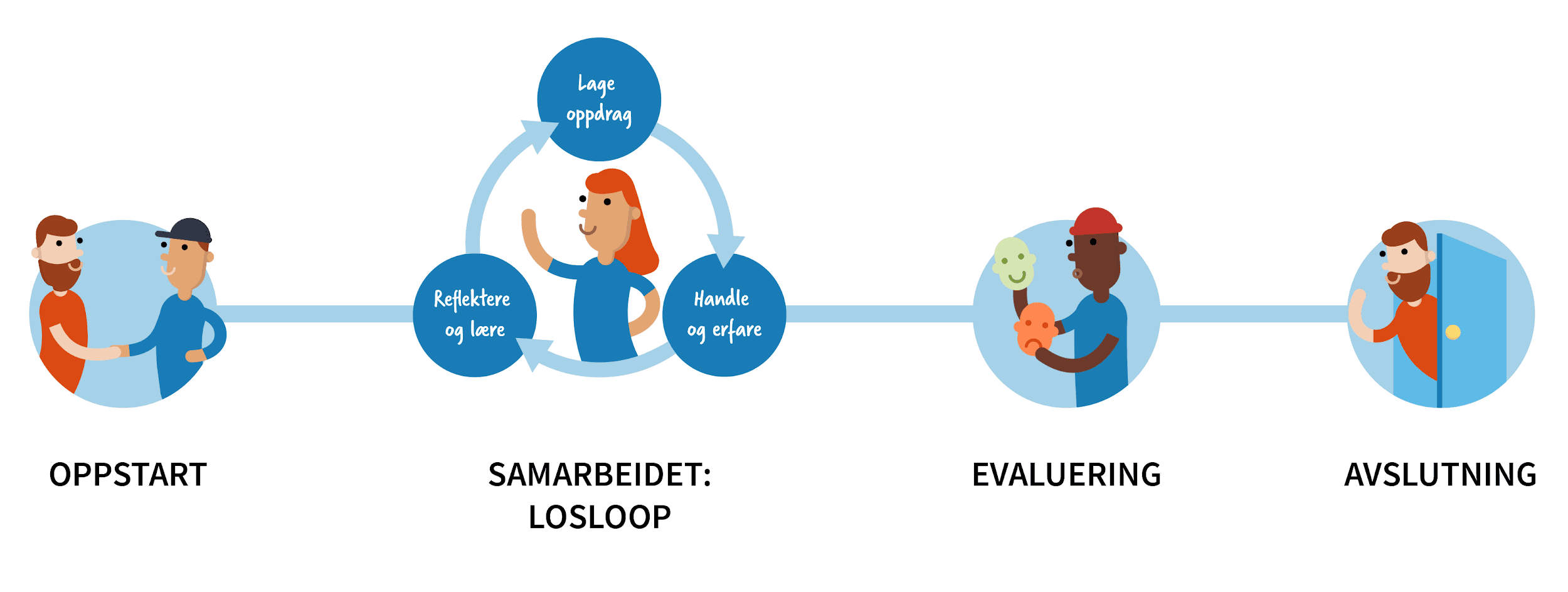 Illustrasjonen viser skolelosmodellen i fire steg: Oppstart, samarbeidet: losloop, evaluering og avslutning. 