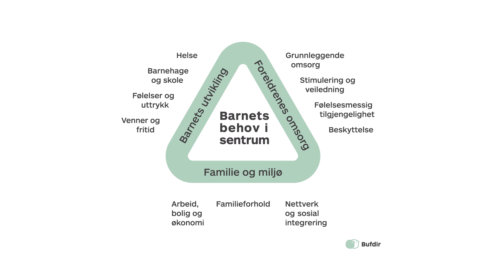 Kunnskapsmodellen "barnets behov i sentrum". Tre dimensjoner: barnets utvikling, foreldrenes omsorg og familie og miljø. Herunder 11 områder: grunnleggende omsorg, stimulering og veiledning, følelsesmessig tilgjengelighet, beskyttelse, nettverk og sosial integrering, familieforhold, arbeid, bolig og økonomi, venner og fritid, følelser og uttrykk, barnehage og skole, helse