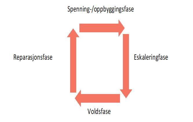 Illustrasjon av voldssyklusen